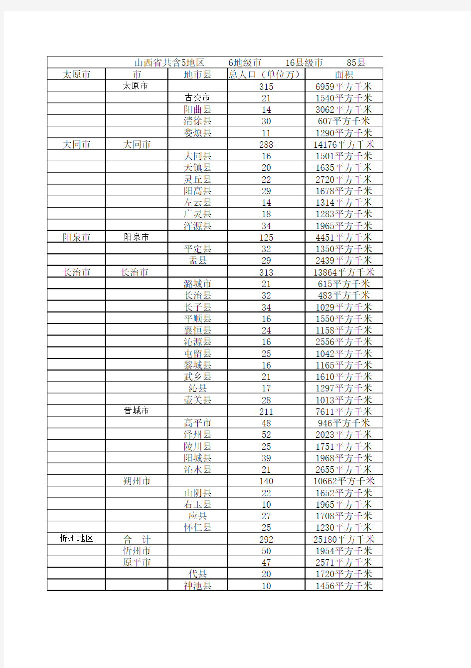 山西各地市面积、人口、行政区划