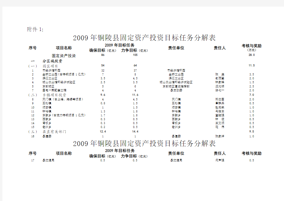 2009年铜陵县固定资产投资目标任务分解表