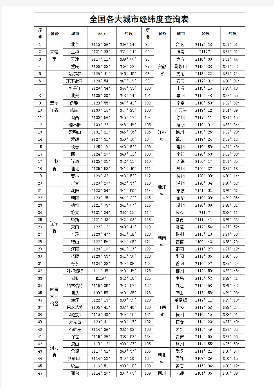 我国各大城市经纬度查询表