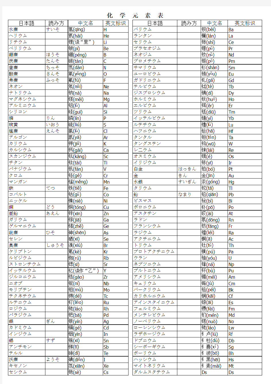 超详细专业日语-化学元素表