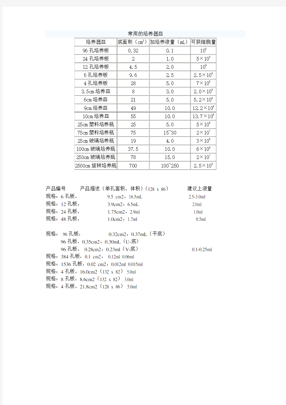 培养皿和培养板细胞数和加液量