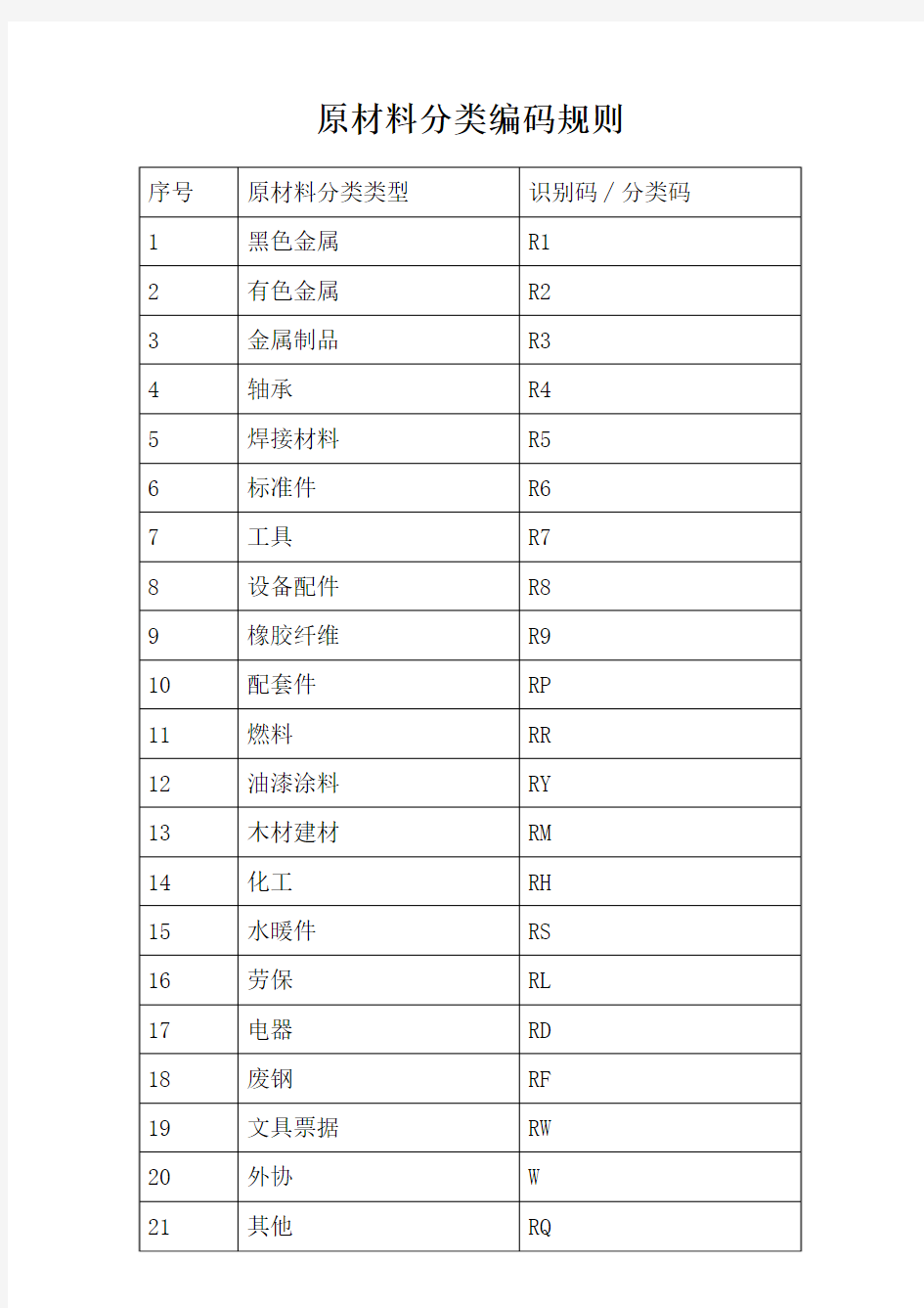 原材料分类编码规则