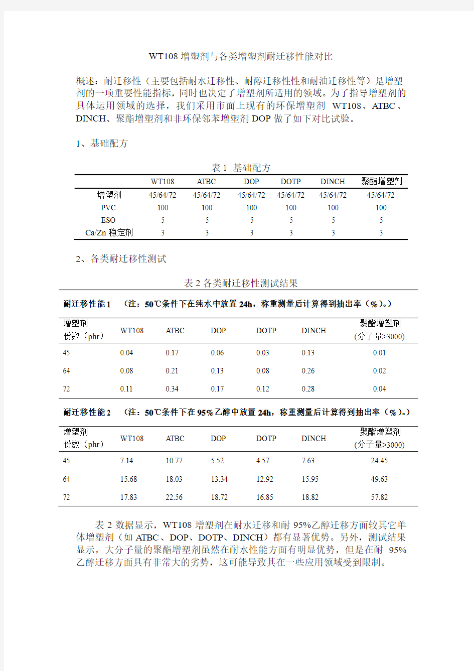 WT108增塑剂与各类增塑剂耐迁移性能对比