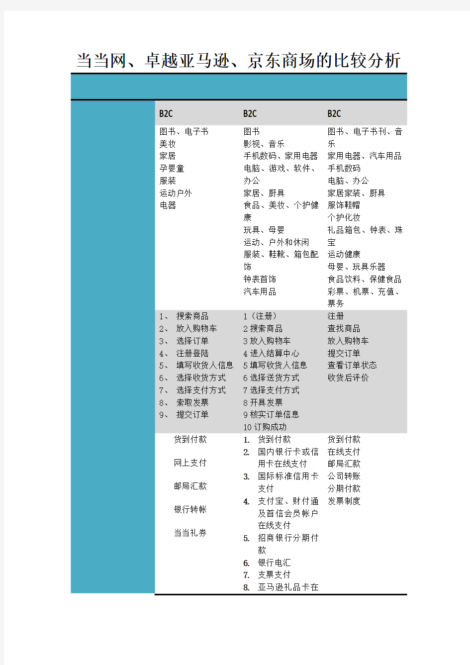 当当网、卓越亚马逊、京东商场的比较分析