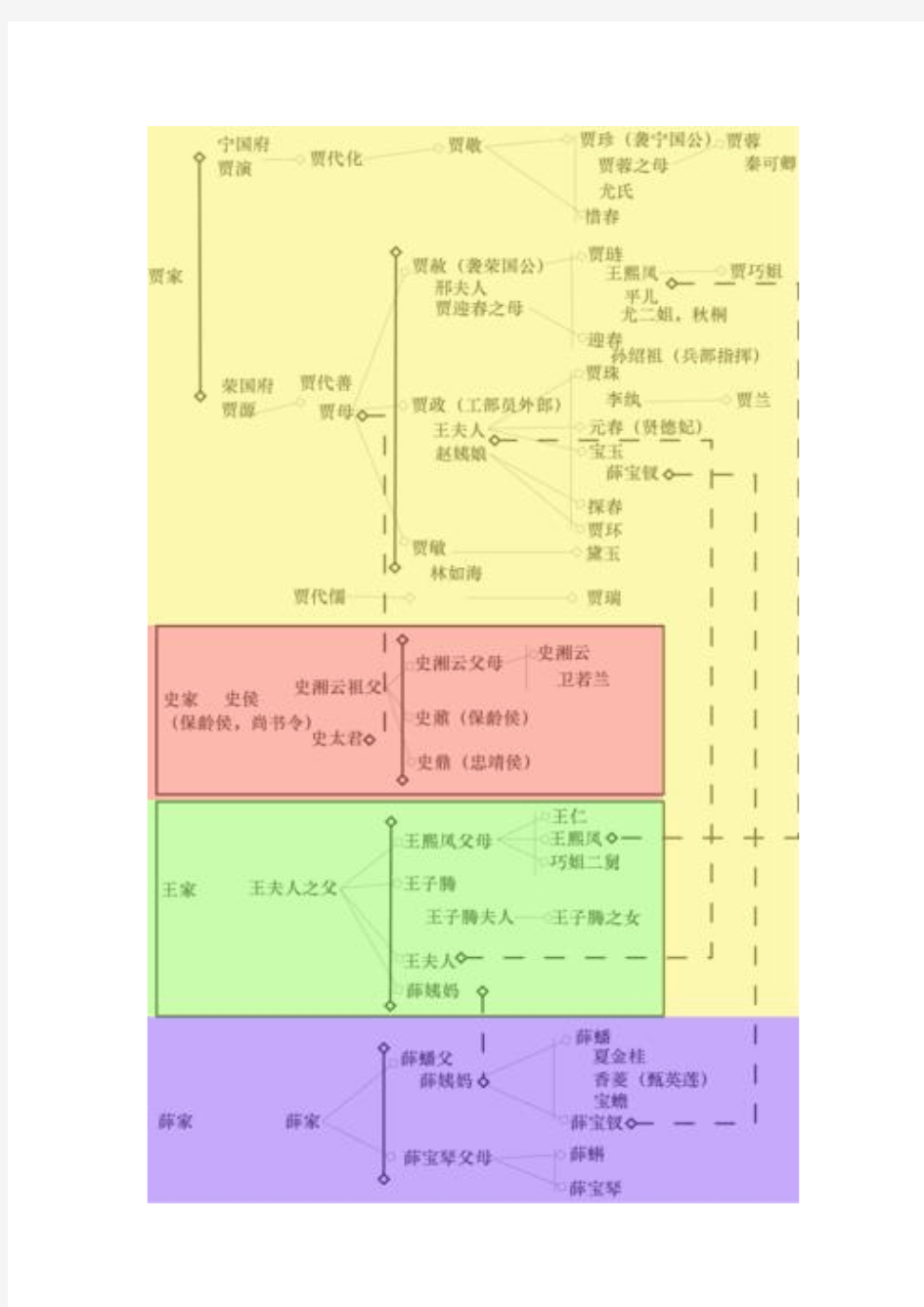 《红楼梦》人物关系表