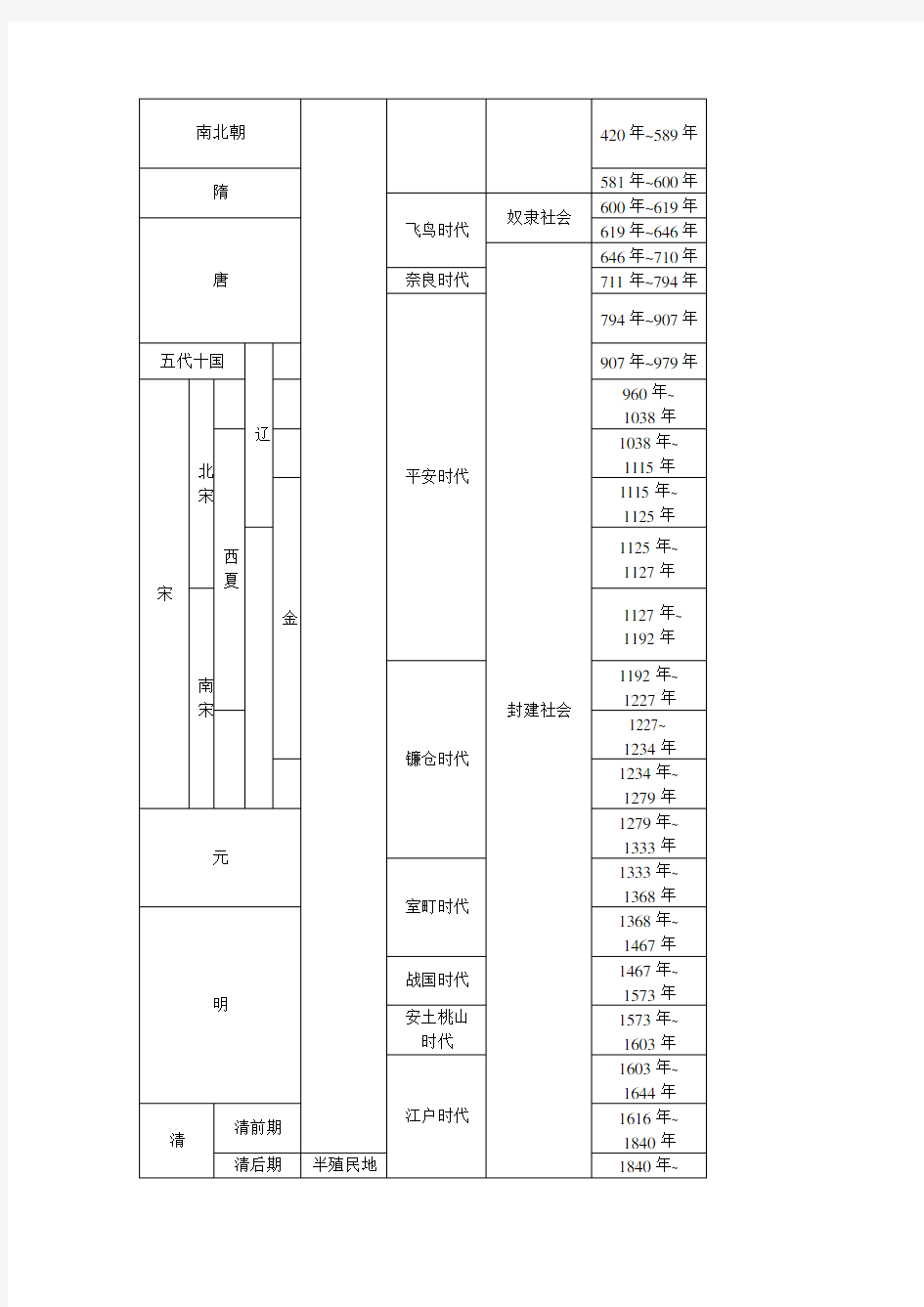 中国日本历史年代对照表