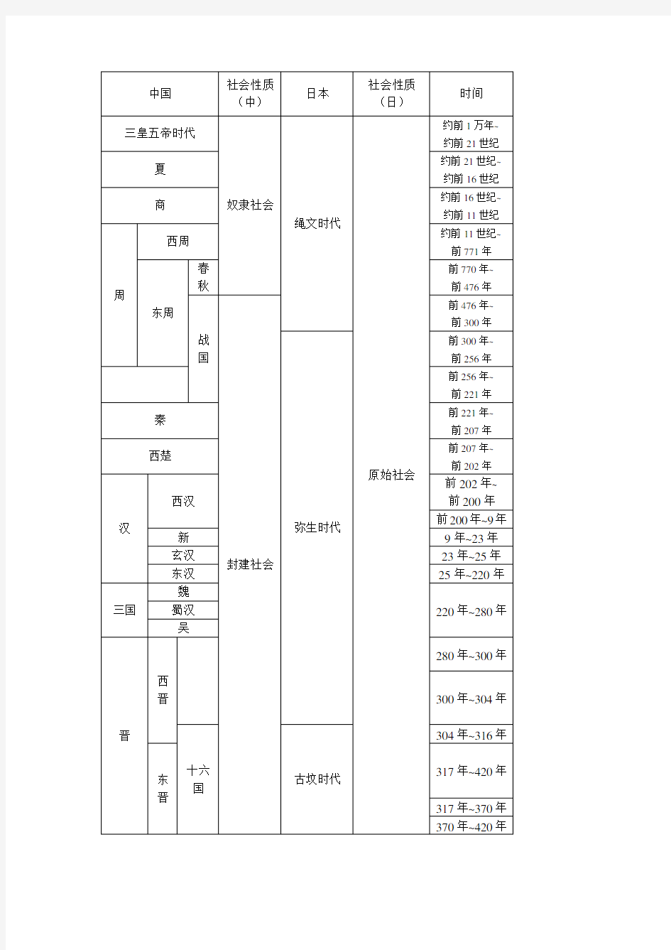 中国日本历史年代对照表