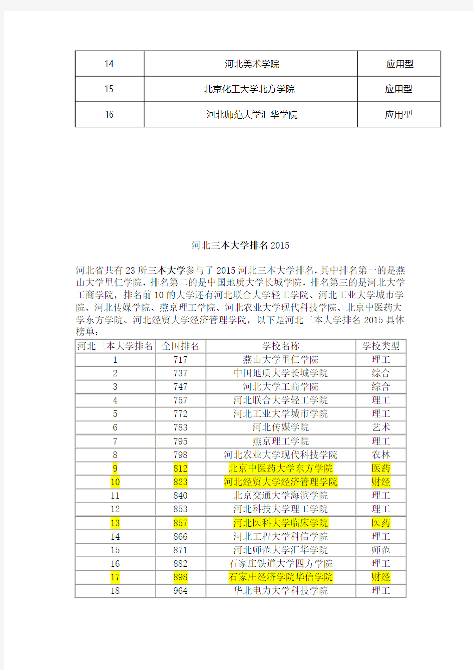 河北三本院校排名