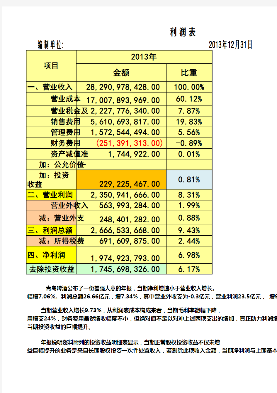 11-青岛啤酒(600600)2013年利润表分析(上课)