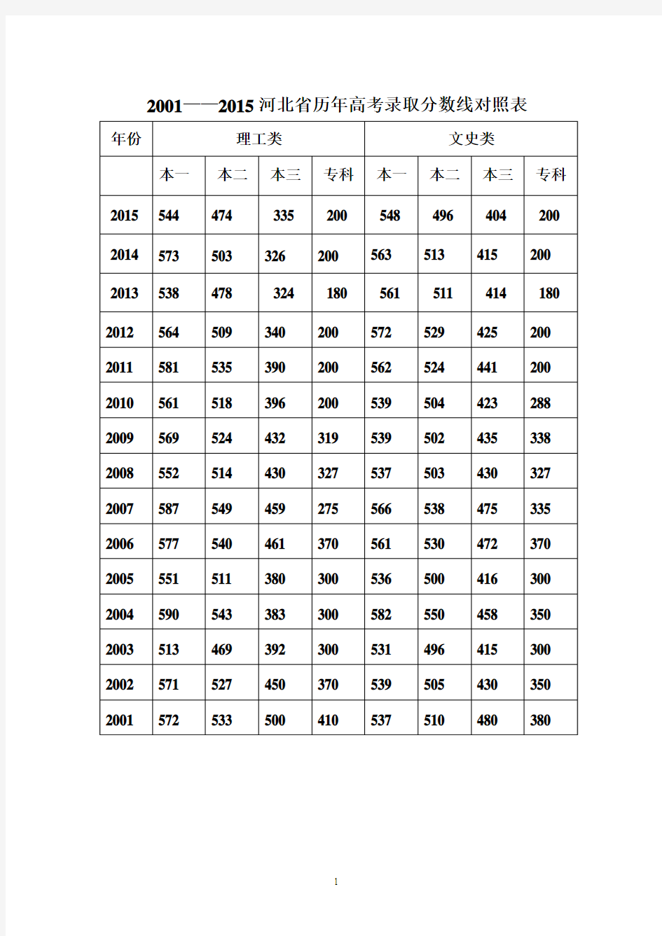 2001—2015河北省历年高考录取分数线对照表