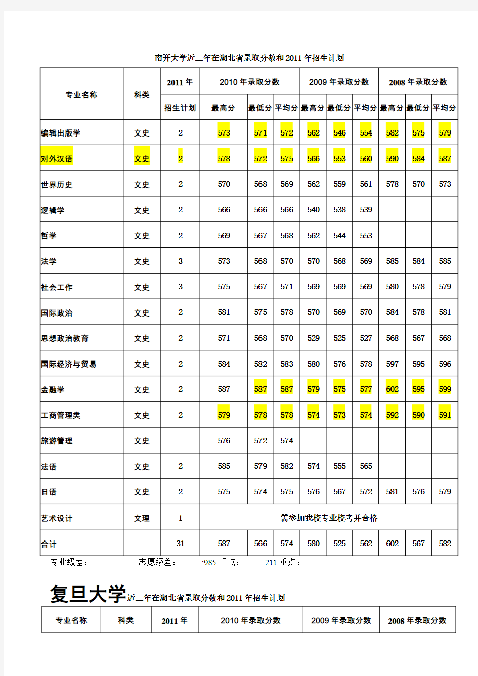 几所大学湖北省2011年招生计划录取分数和前三年录取分数线