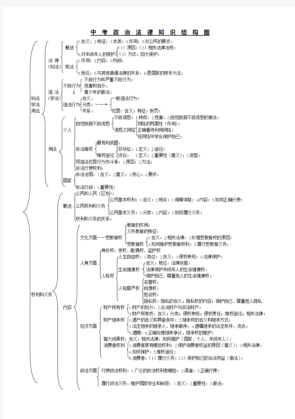 中考政治法律知识结构图