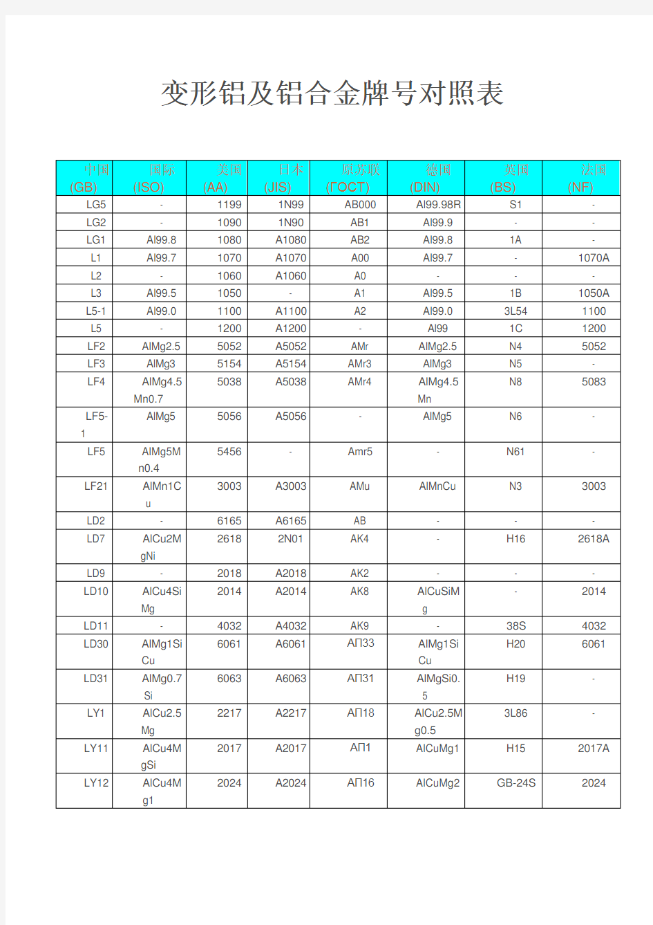 变形铝及铝合金牌号对照表