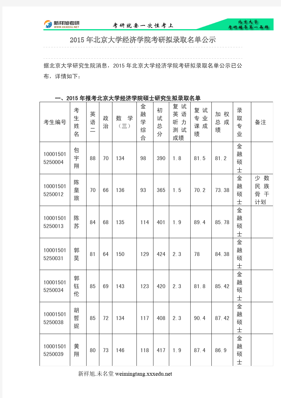 2015年北京大学经济学院考研拟录取名单公示-新祥旭考研辅导