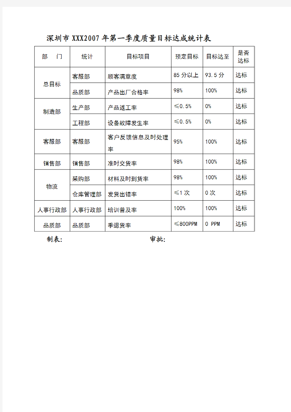 质量目标达成统计表