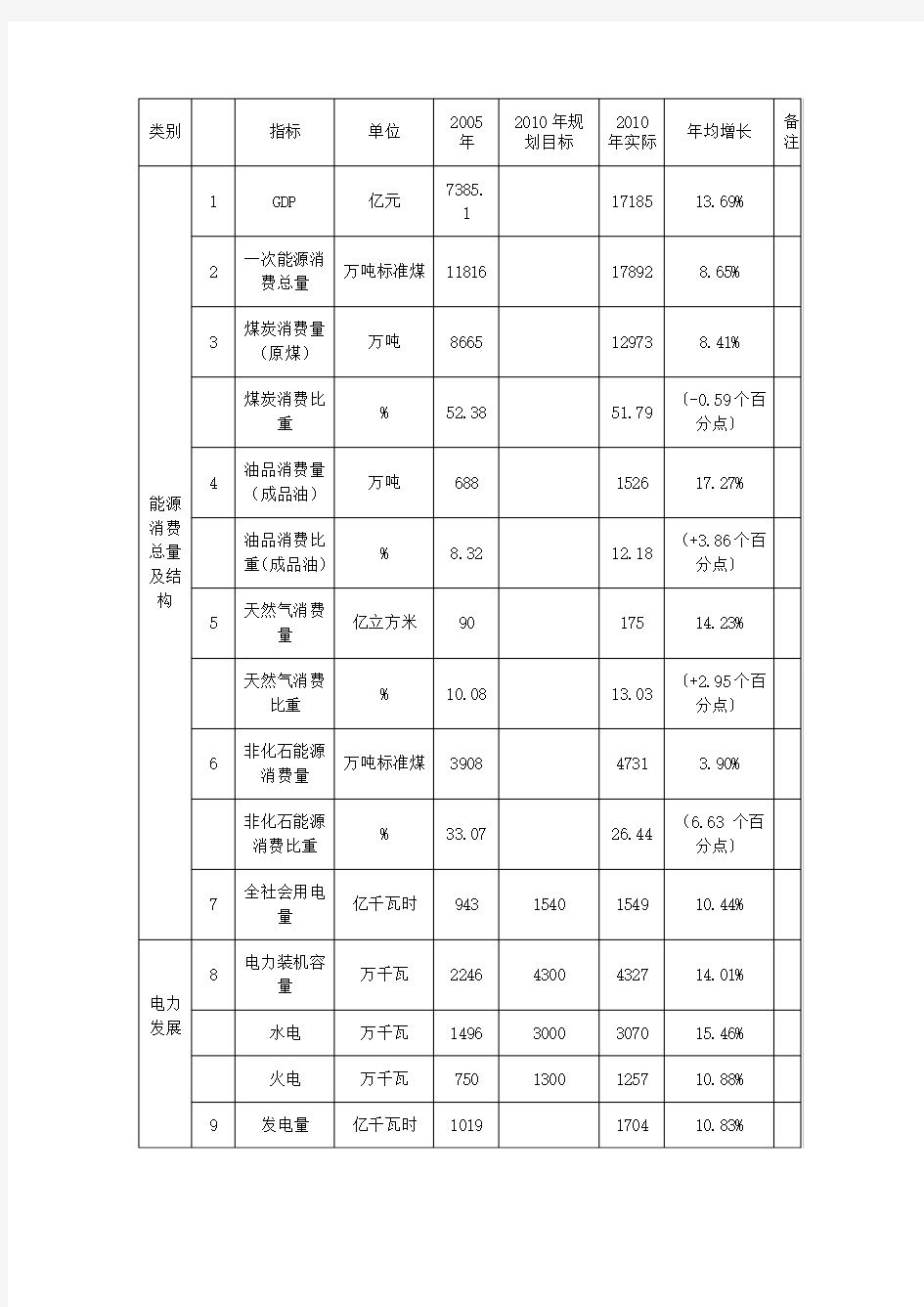 四川省“十二五”能源发展规划