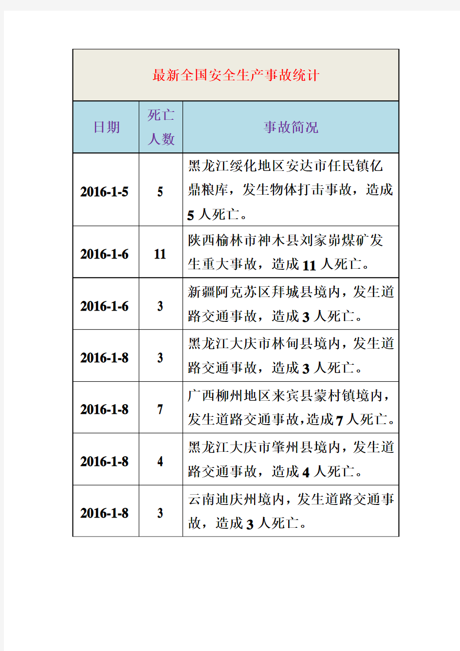 2016年全国安全事故统计,安全生产事故统计,最新搜集