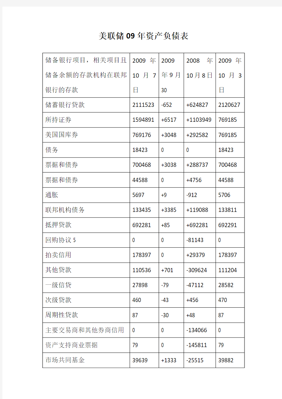 美联储2009年资产负债表