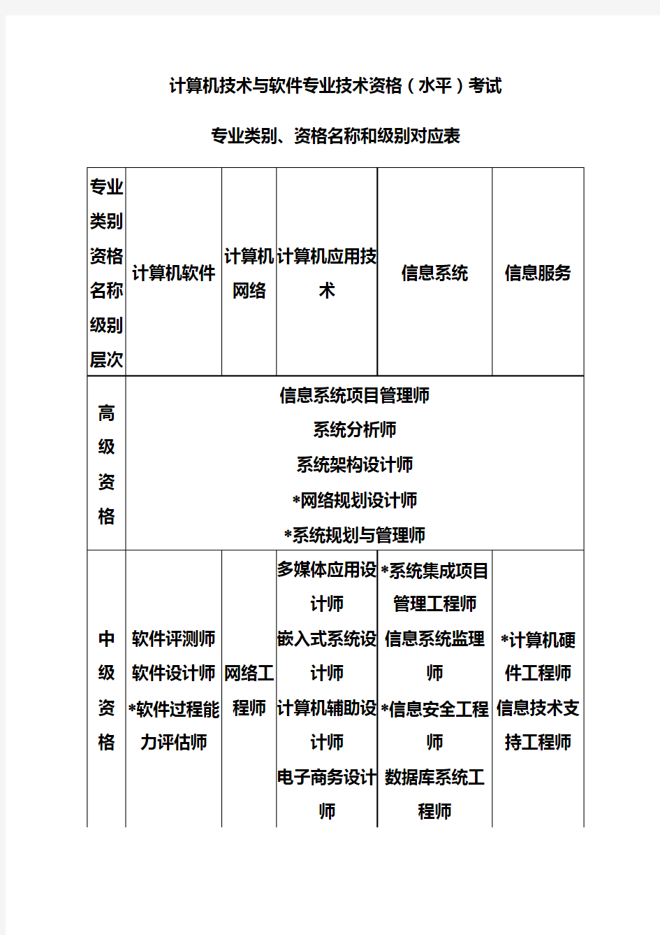 计算机技术与软件专业技术资格(水平)考试专业类别、资格名称和级别对应表