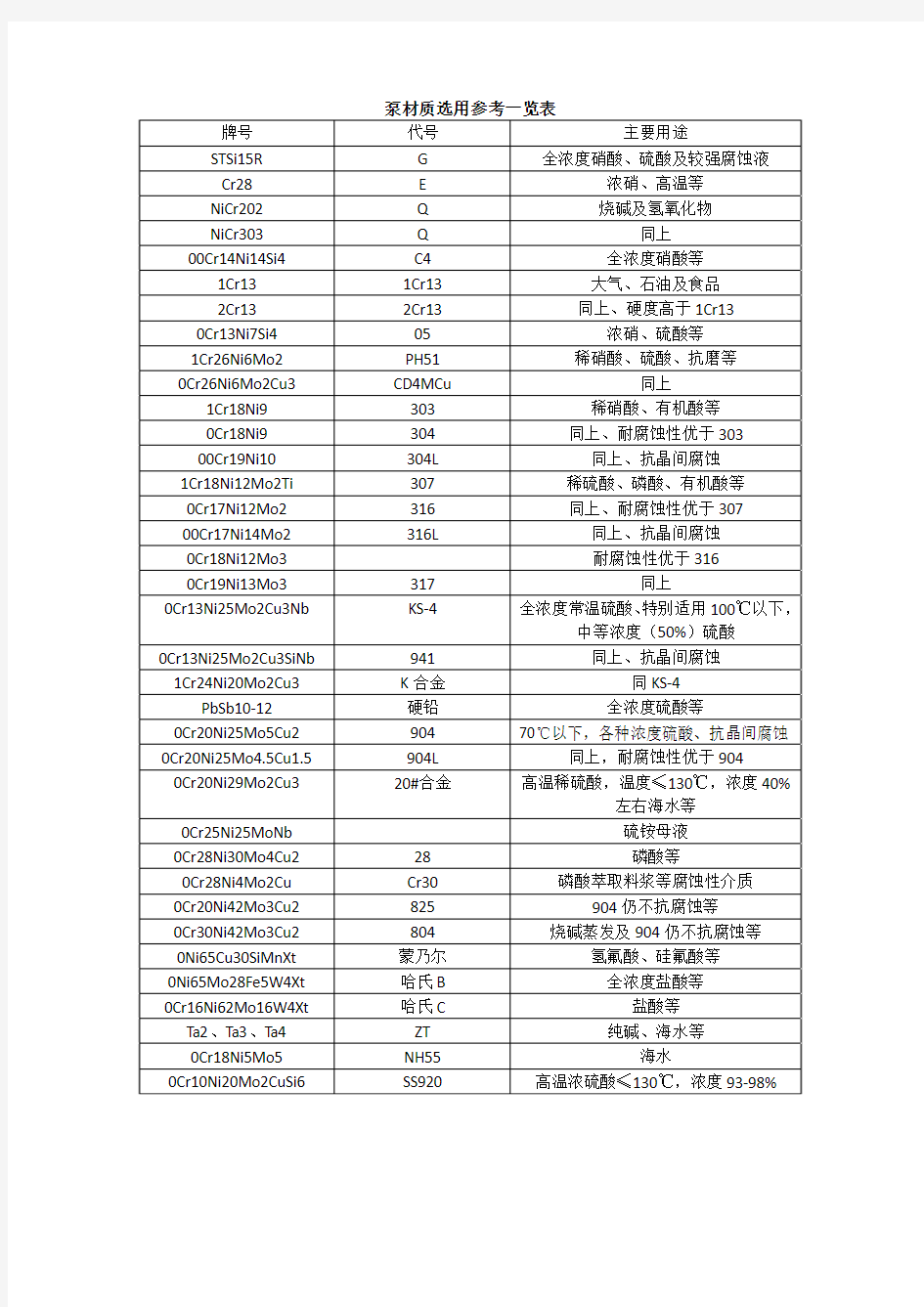 泵材质选用参考一览表