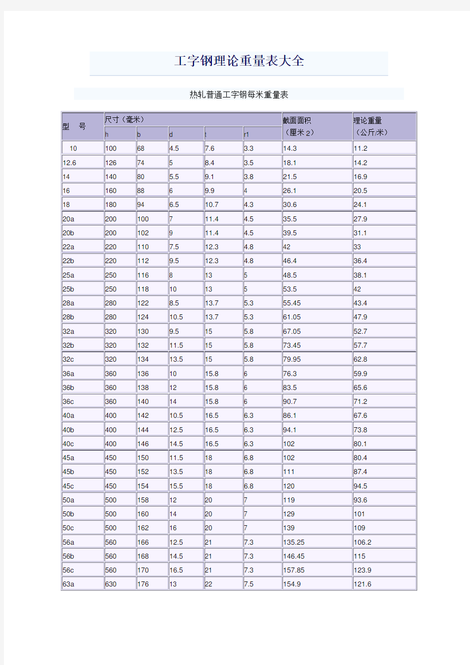 工字钢理论重量表大全