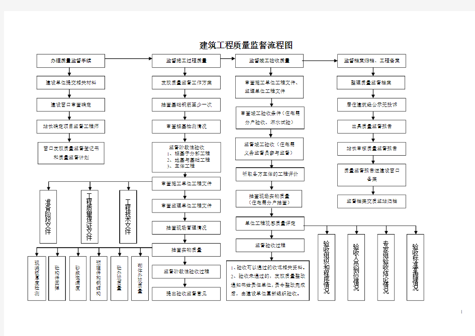 建筑工程质量监督流程图