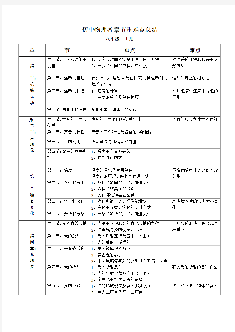 初中物理目录及各章节重难点