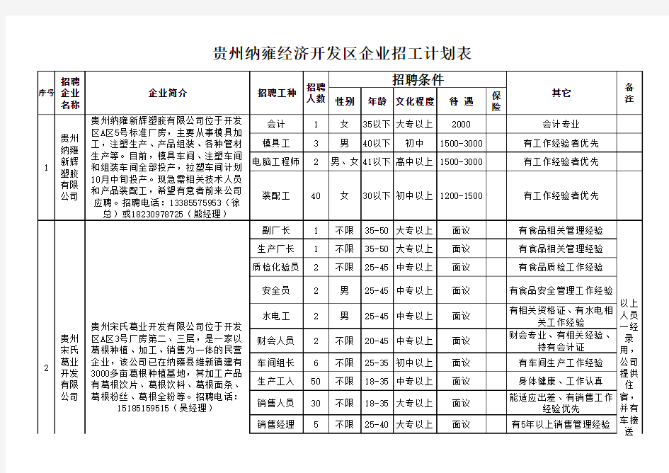 贵州纳雍经济开发区企业招工计划表