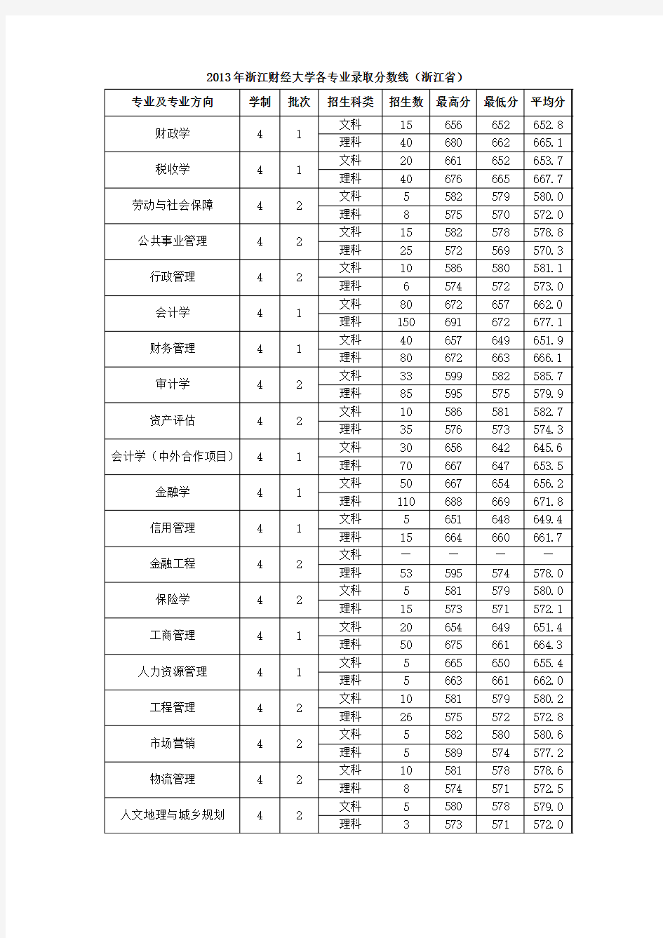 2013年浙江财经大学(第一、二批)各专业分数线(浙江省)