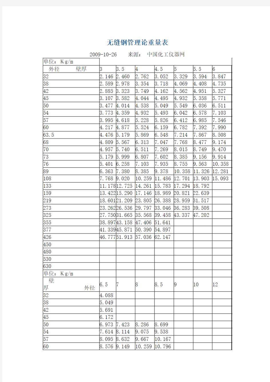 无缝钢管理论重量表0_图文