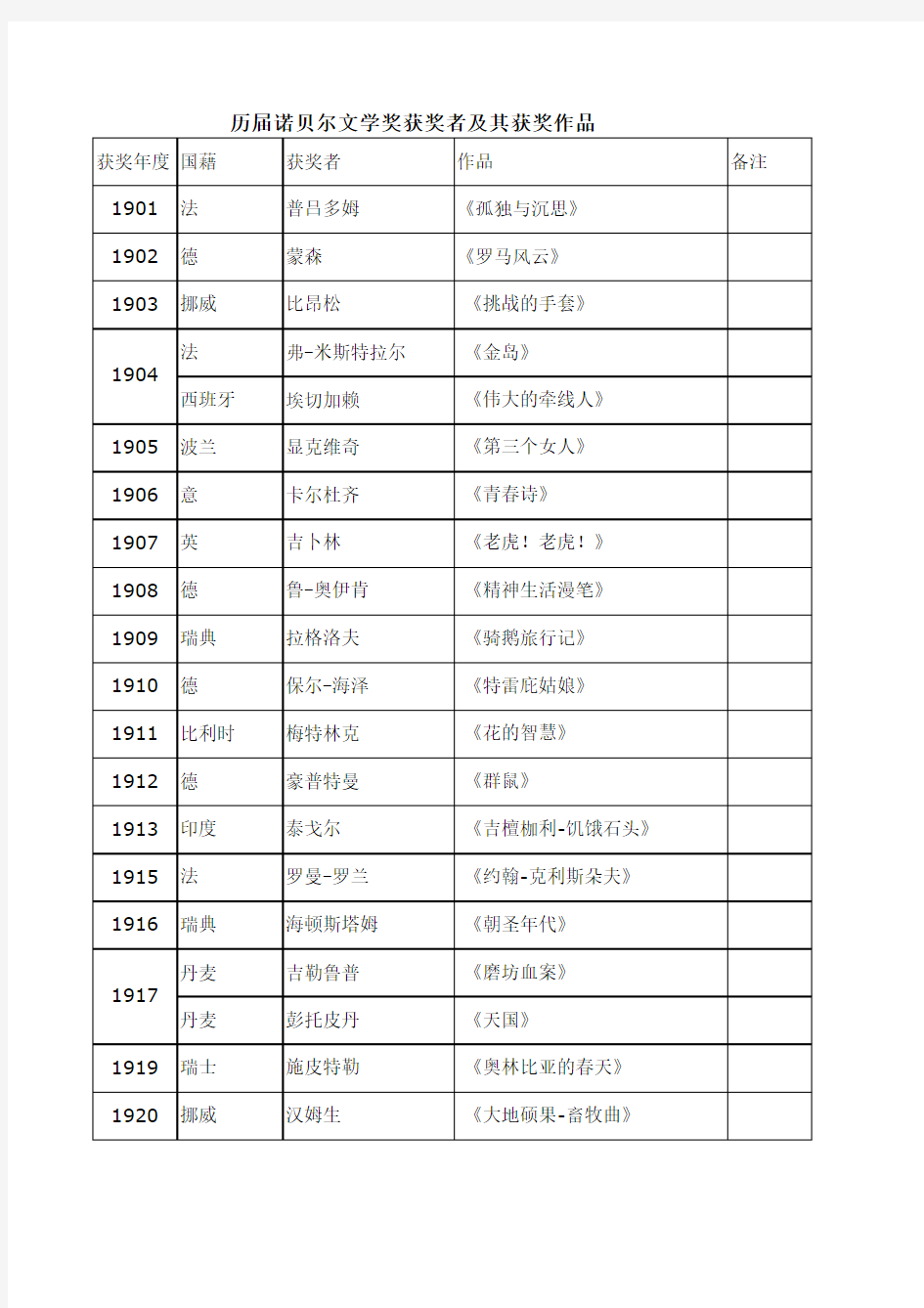 历届(1901-2009)诺贝尔文学奖获奖者及其获奖作品