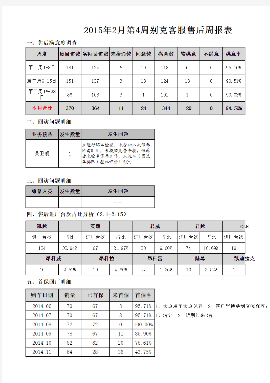 客服部周报表