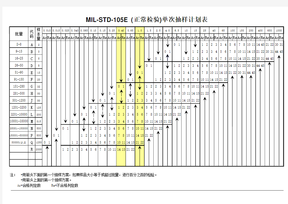 MIL-STD-105E_抽样计划表