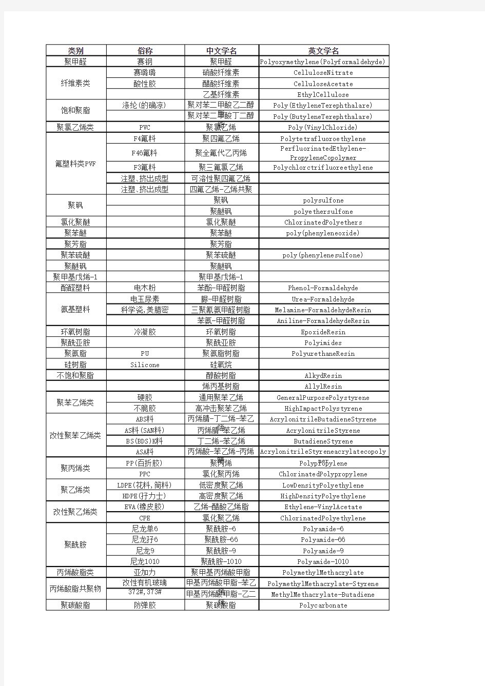 常用塑胶材料中英文名称对照表