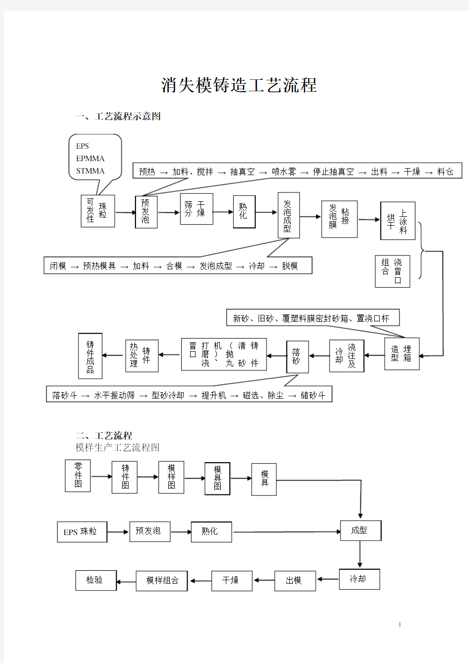 铸造工艺流程