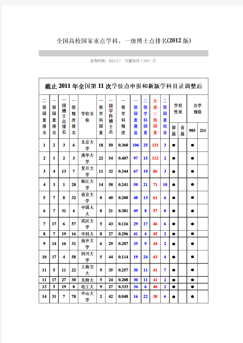 全国高校国家重点学科、一级博士点排名(2012版)