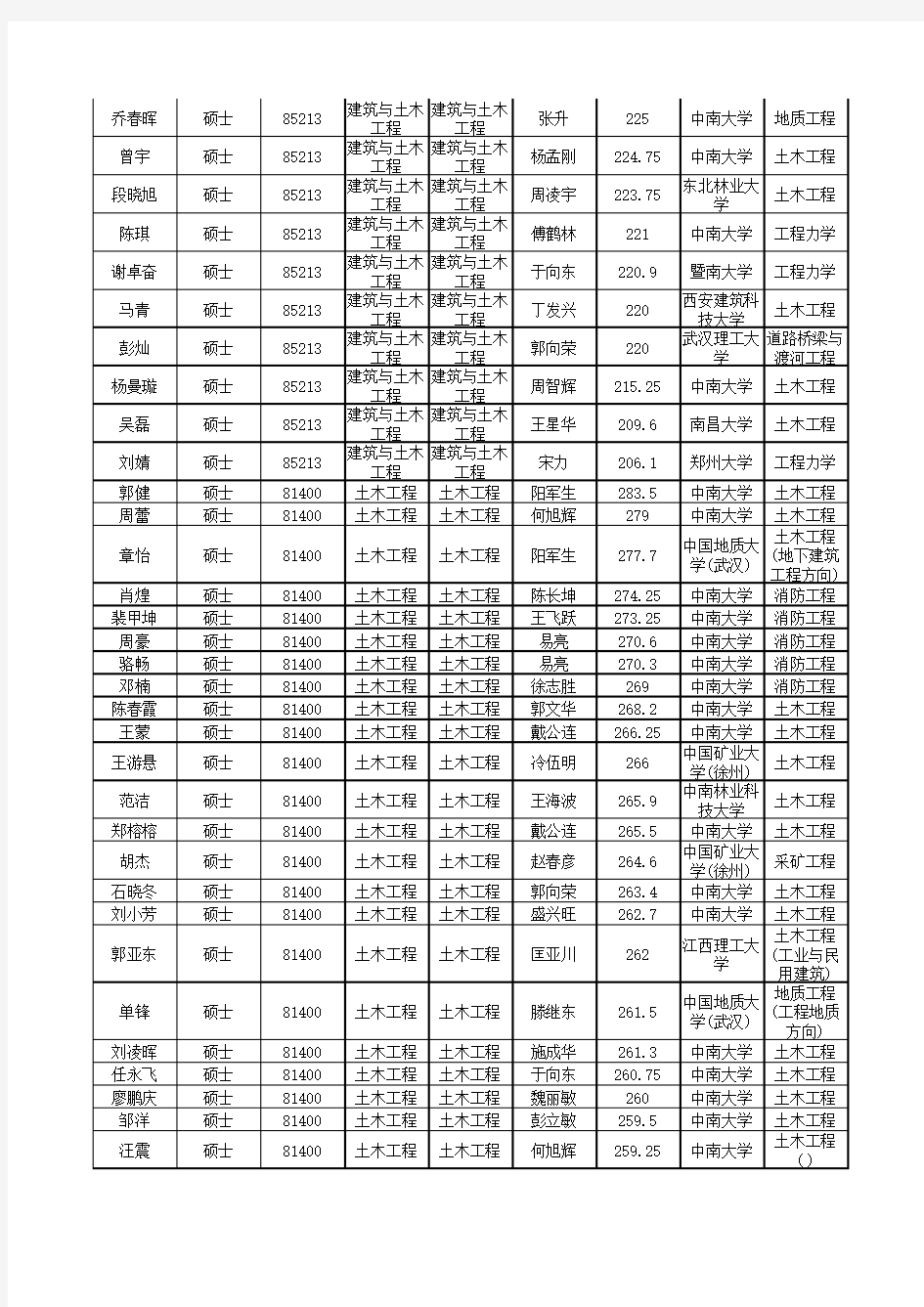 2016年中南大学土木院推免生录取名单