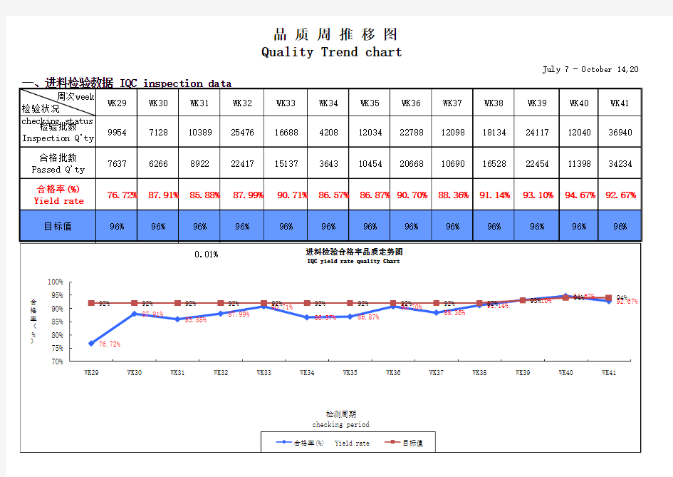 修改 品质周推移图WK24-WK41---定案稿