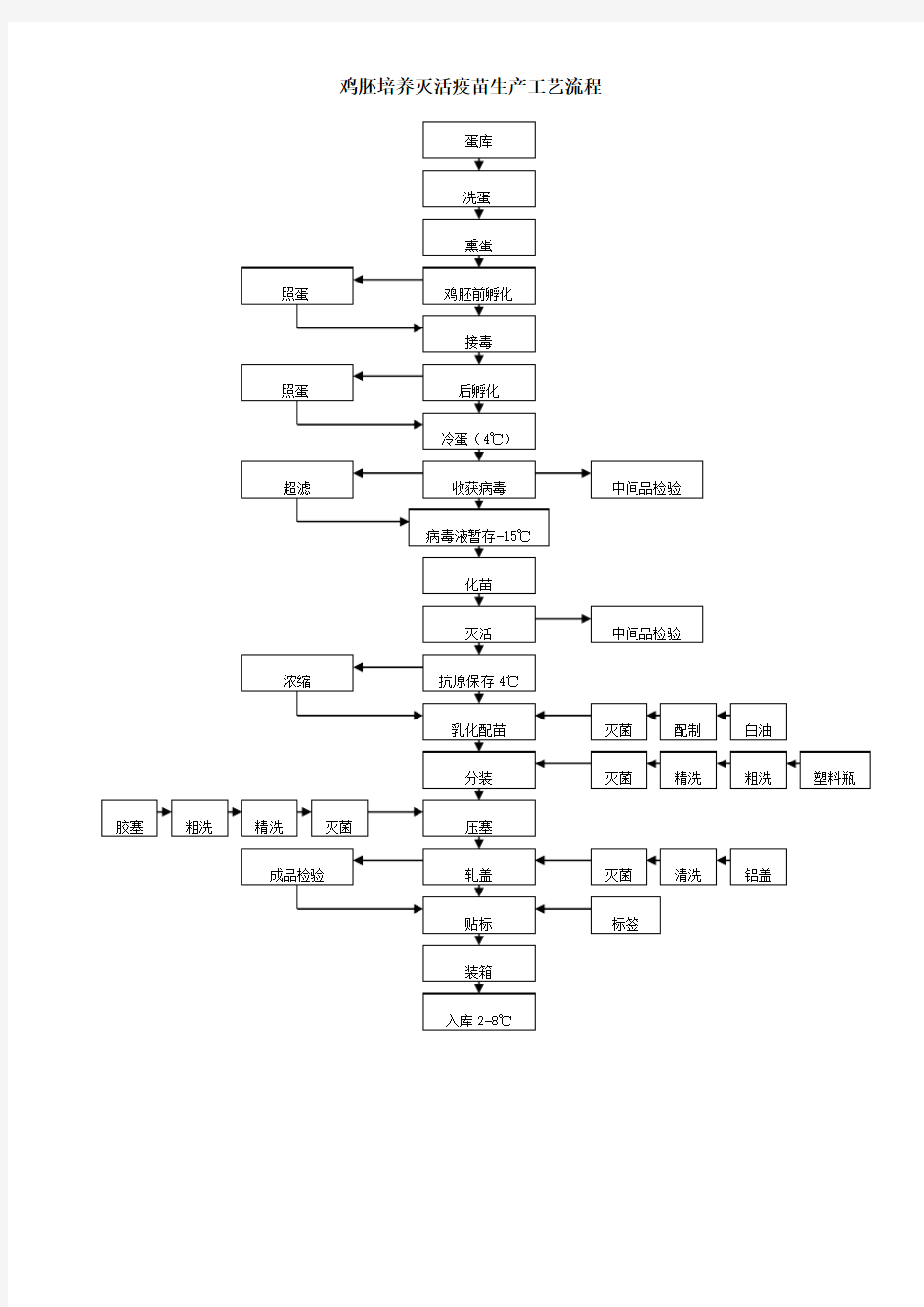 疫苗生产工艺流程图