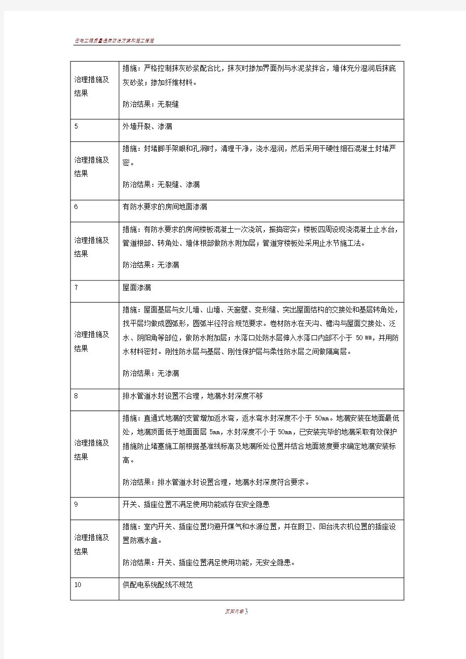 住宅工程质量常见问题专项治理自评报告