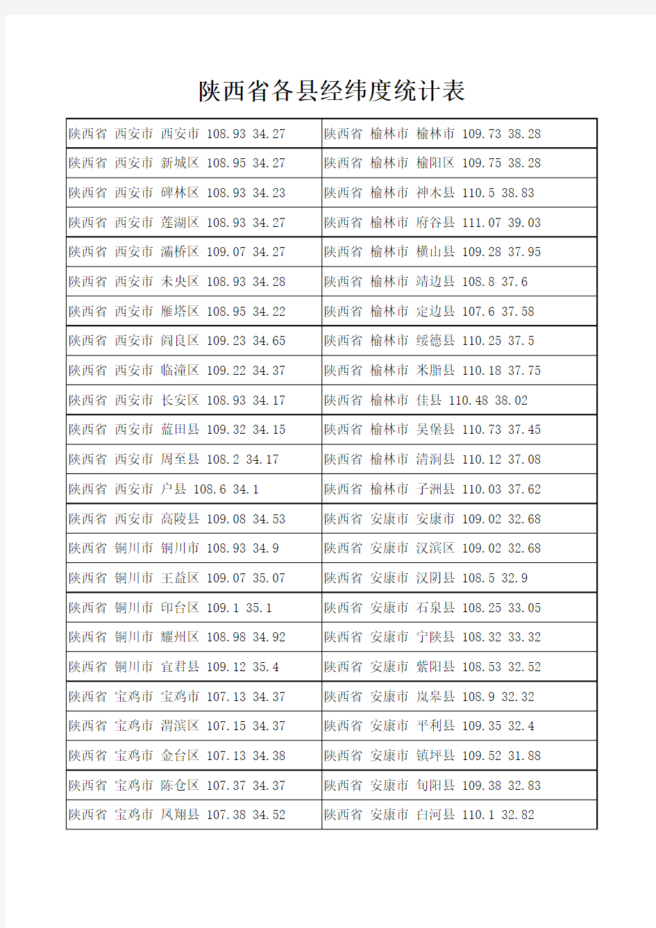 陕西省经纬度表