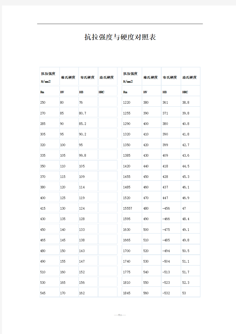 抗拉强度和硬度对照表