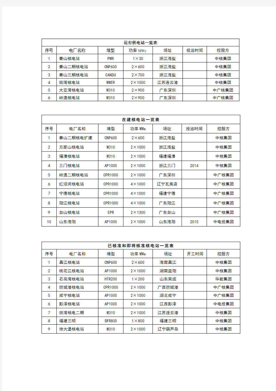 大陆核电站堆型一览表