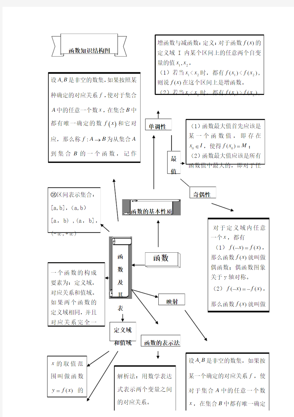 高一函数知识结构图