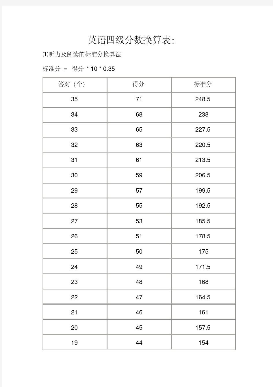 2020年英语四级分数换算表