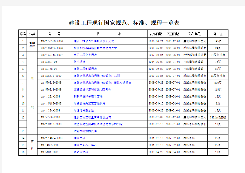 建设工程现行国家标准、规范、规程一览表