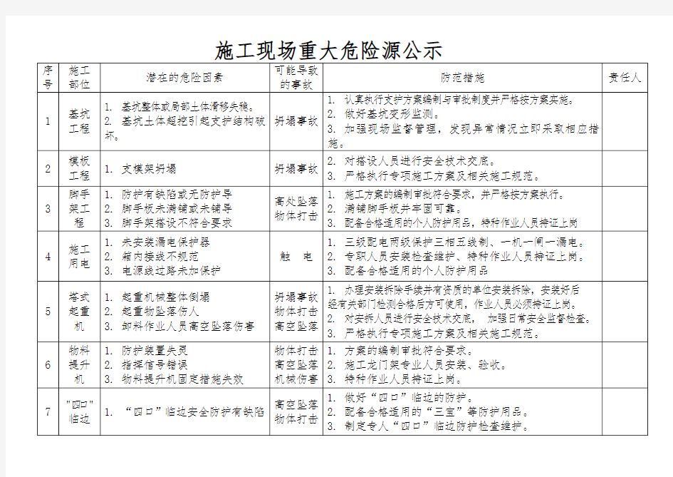 施工现场重大危险源公示牌填写内容(1)