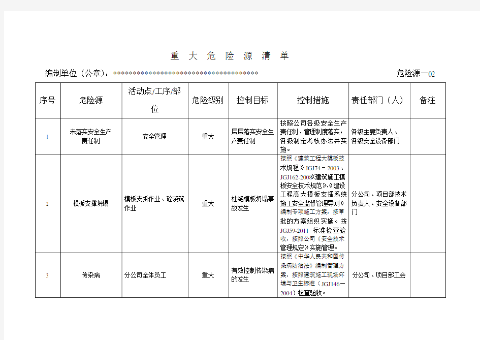 土建施工重大危险源清单-重大危险源清单