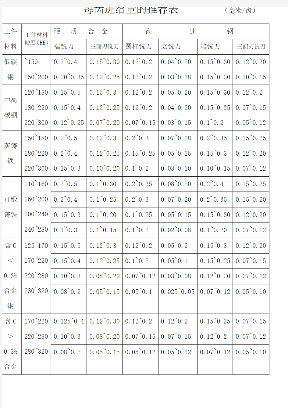 铣刀每齿进给量参数表