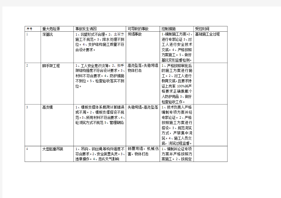 重大危险源公示牌内容